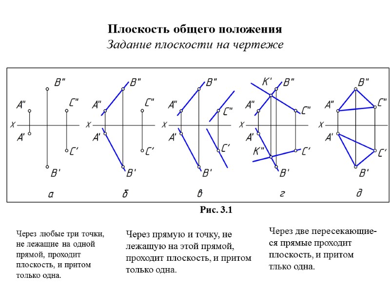 Плоскость общего положения Задание плоскости на чертеже Рис. 3.1 Через любые три точки, не